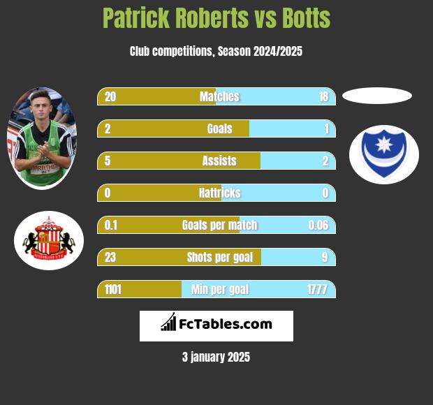 Patrick Roberts vs Botts h2h player stats