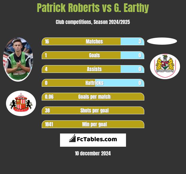 Patrick Roberts vs G. Earthy h2h player stats