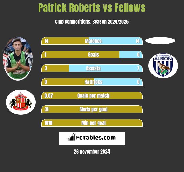 Patrick Roberts vs Fellows h2h player stats