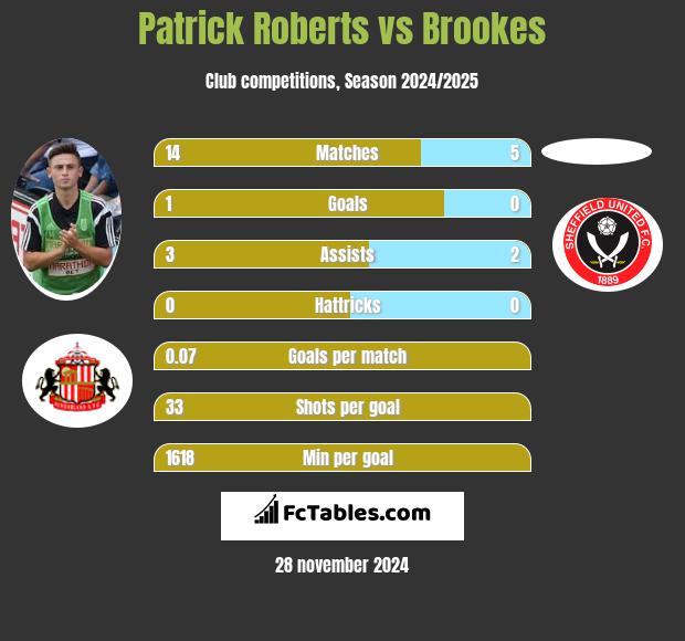 Patrick Roberts vs Brookes h2h player stats