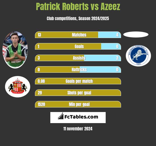 Patrick Roberts vs Azeez h2h player stats