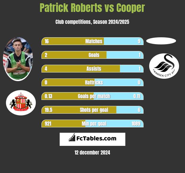 Patrick Roberts vs Cooper h2h player stats