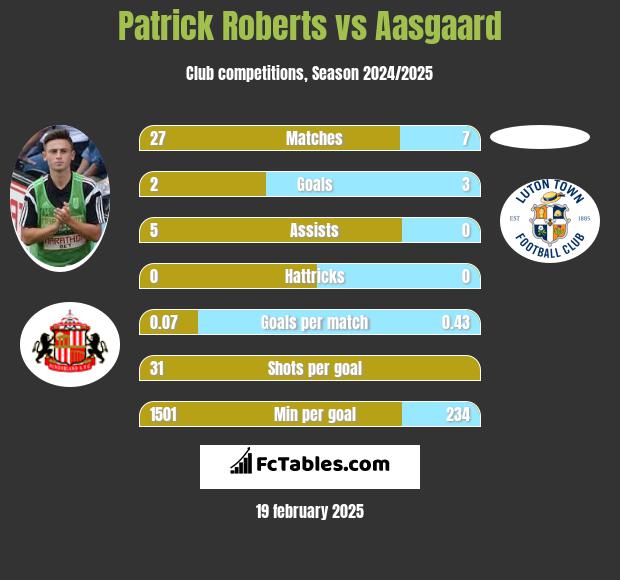 Patrick Roberts vs Aasgaard h2h player stats