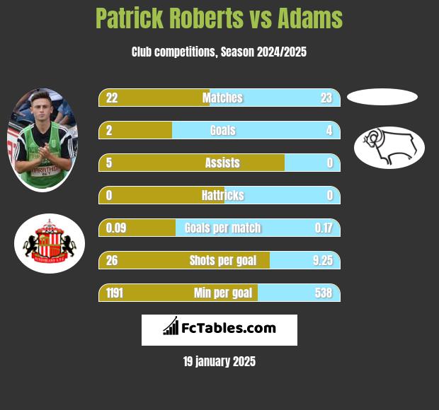 Patrick Roberts vs Adams h2h player stats