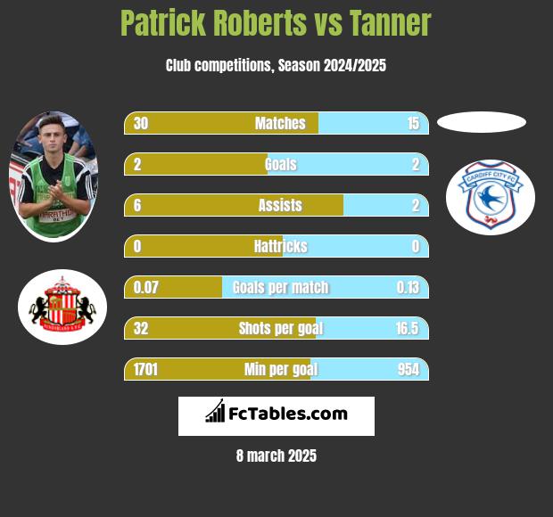 Patrick Roberts vs Tanner h2h player stats