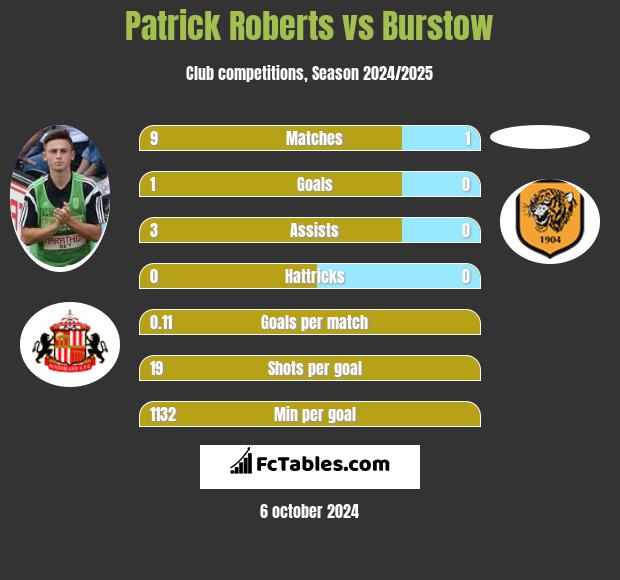 Patrick Roberts vs Burstow h2h player stats