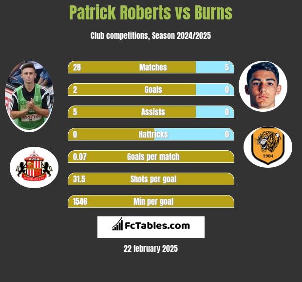 Patrick Roberts vs Burns h2h player stats