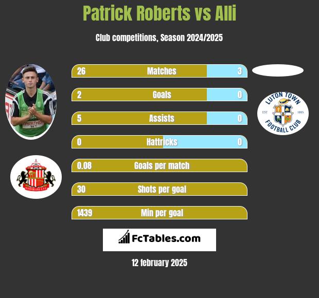 Patrick Roberts vs Alli h2h player stats