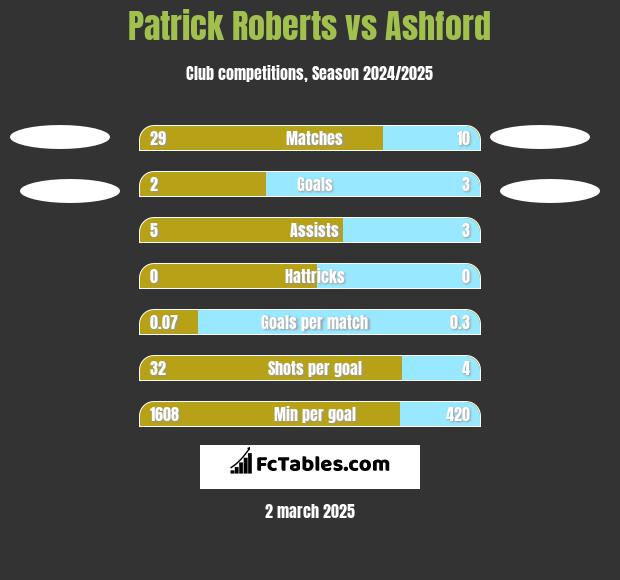 Patrick Roberts vs Ashford h2h player stats