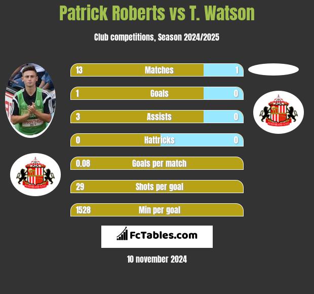 Patrick Roberts vs T. Watson h2h player stats