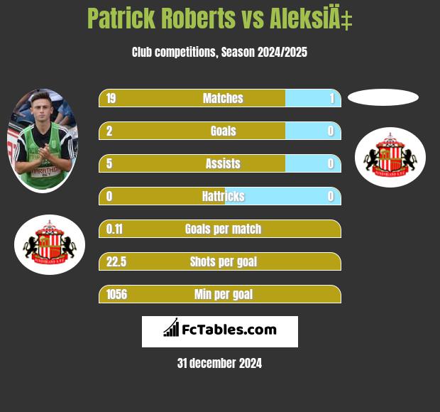 Patrick Roberts vs AleksiÄ‡ h2h player stats