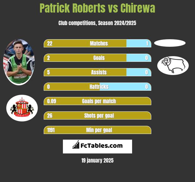 Patrick Roberts vs Chirewa h2h player stats