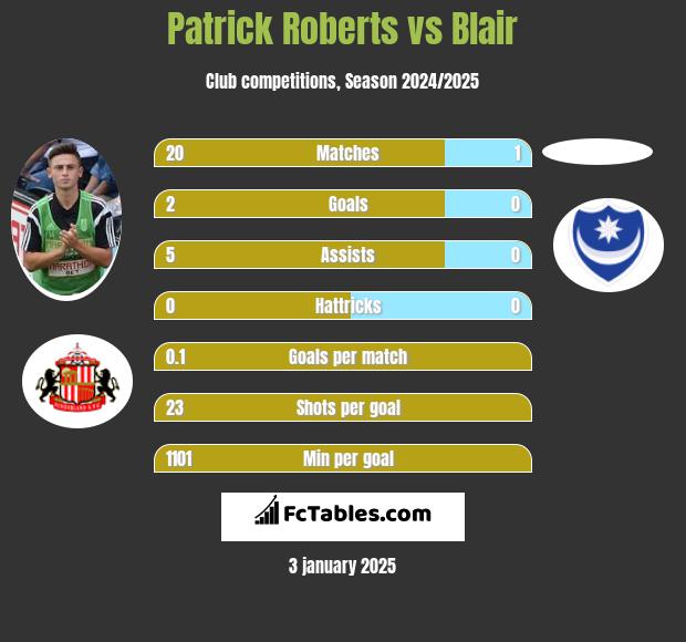 Patrick Roberts vs Blair h2h player stats