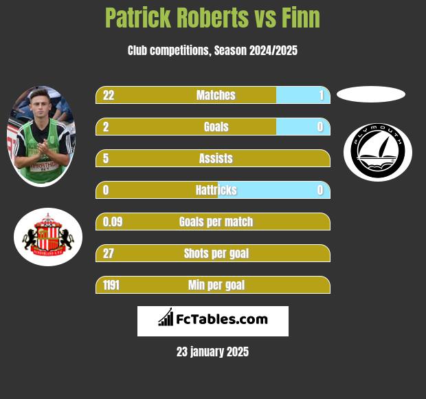 Patrick Roberts vs Finn h2h player stats