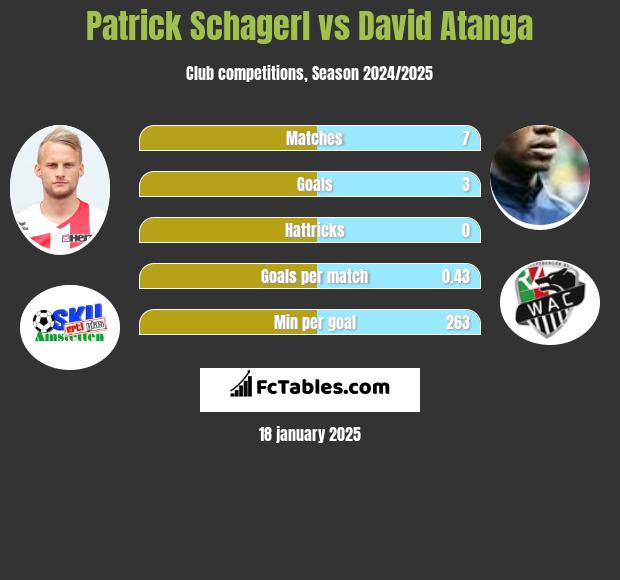 Patrick Schagerl vs David Atanga h2h player stats