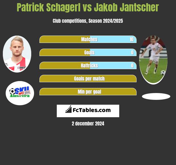 Patrick Schagerl vs Jakob Jantscher h2h player stats