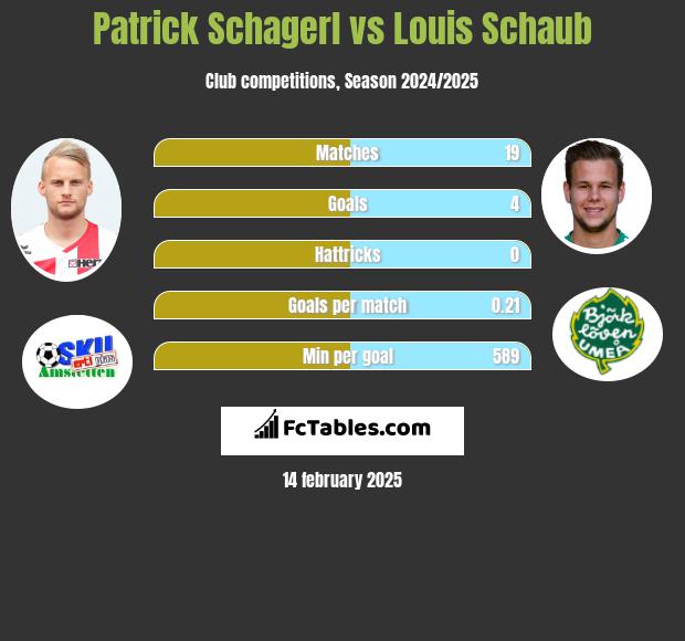 Patrick Schagerl vs Louis Schaub h2h player stats