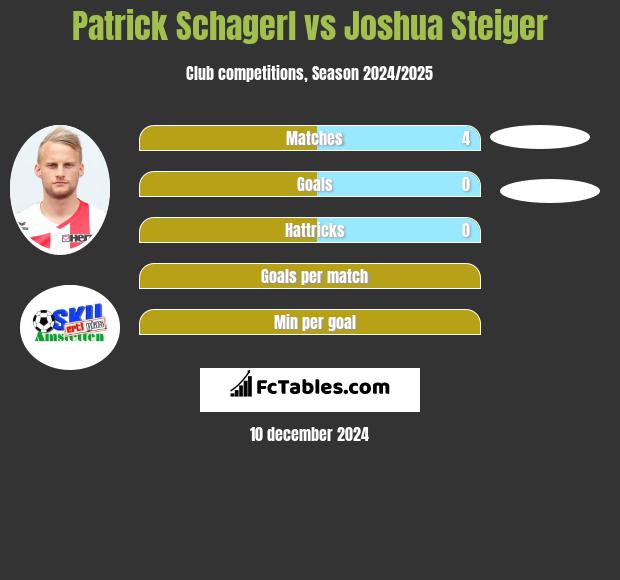 Patrick Schagerl vs Joshua Steiger h2h player stats