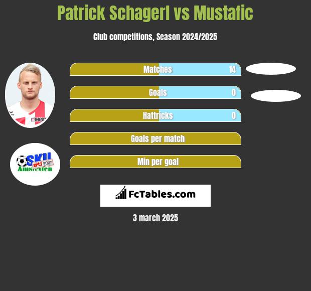 Patrick Schagerl vs Mustafic h2h player stats