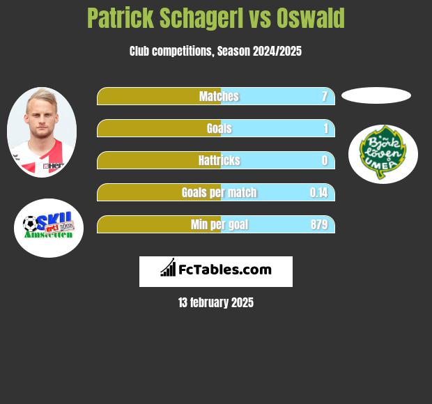 Patrick Schagerl vs Oswald h2h player stats