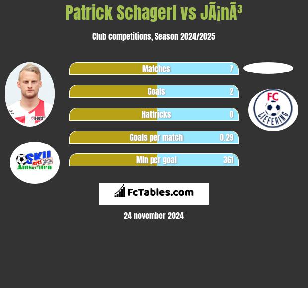 Patrick Schagerl vs JÃ¡nÃ³ h2h player stats