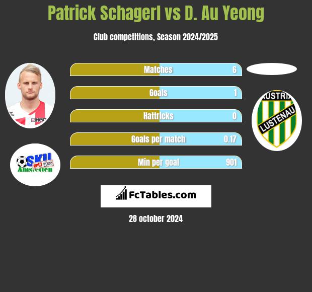 Patrick Schagerl vs D. Au Yeong h2h player stats