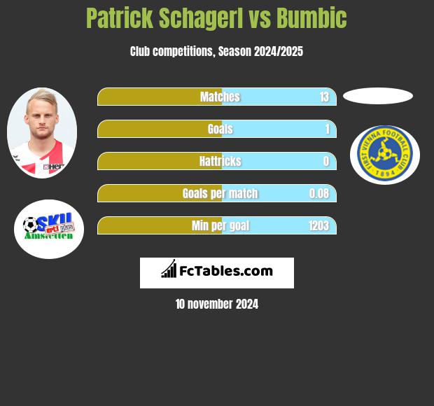 Patrick Schagerl vs Bumbic h2h player stats