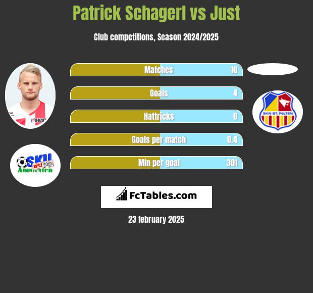 Patrick Schagerl vs Just h2h player stats