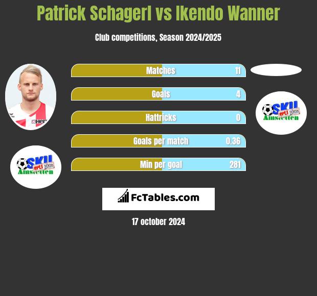 Patrick Schagerl vs Ikendo Wanner h2h player stats