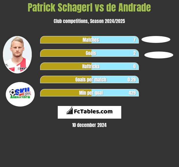 Patrick Schagerl vs de Andrade h2h player stats