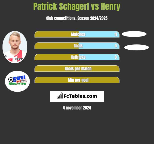 Patrick Schagerl vs Henry h2h player stats