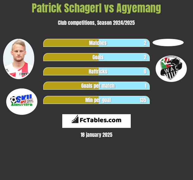 Patrick Schagerl vs Agyemang h2h player stats