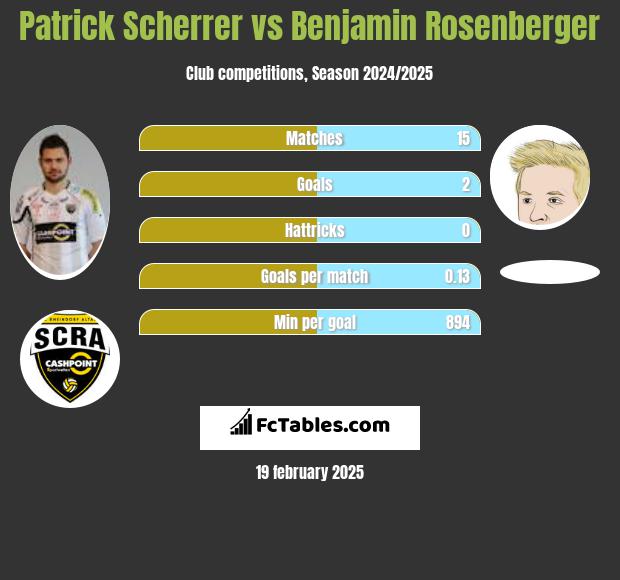 Patrick Scherrer vs Benjamin Rosenberger h2h player stats