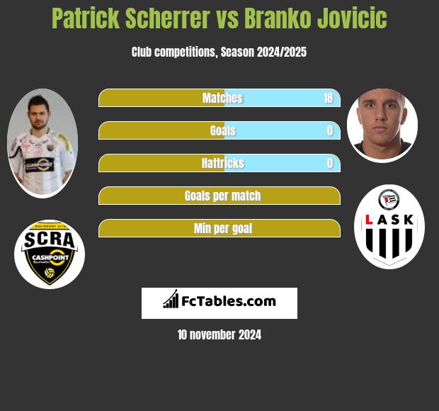 Patrick Scherrer vs Branko Jovicic h2h player stats