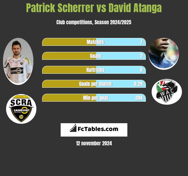 Patrick Scherrer vs David Atanga h2h player stats