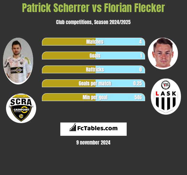 Patrick Scherrer vs Florian Flecker h2h player stats