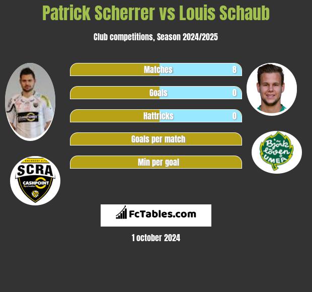 Patrick Scherrer vs Louis Schaub h2h player stats