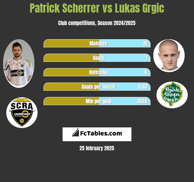 Patrick Scherrer vs Lukas Grgic h2h player stats