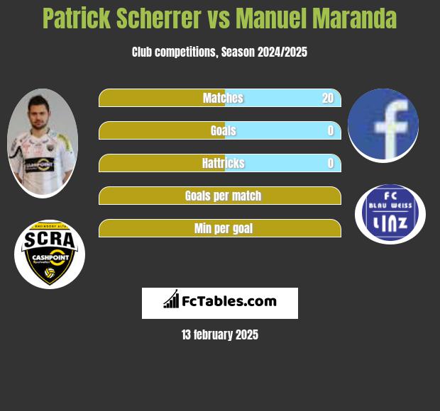 Patrick Scherrer vs Manuel Maranda h2h player stats