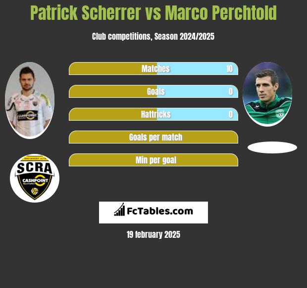 Patrick Scherrer vs Marco Perchtold h2h player stats