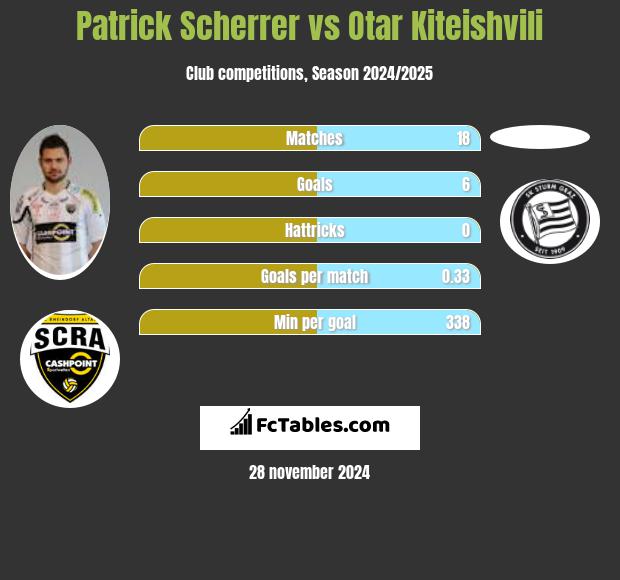 Patrick Scherrer vs Otar Kiteishvili h2h player stats