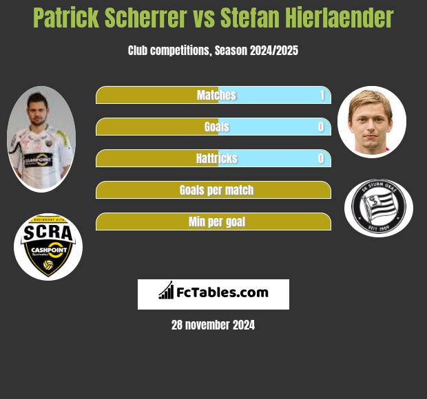 Patrick Scherrer vs Stefan Hierlaender h2h player stats