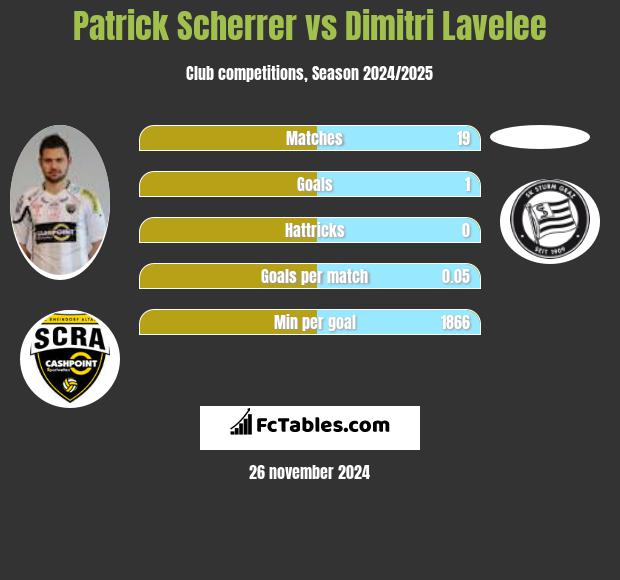 Patrick Scherrer vs Dimitri Lavelee h2h player stats