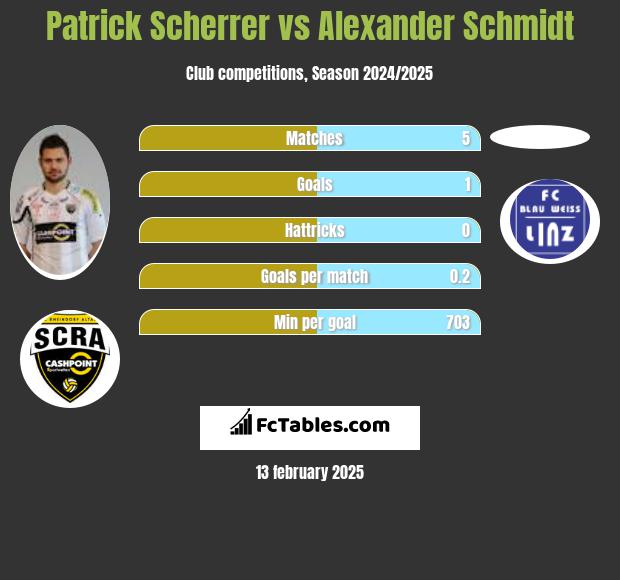 Patrick Scherrer vs Alexander Schmidt h2h player stats