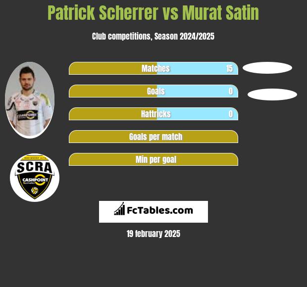 Patrick Scherrer vs Murat Satin h2h player stats