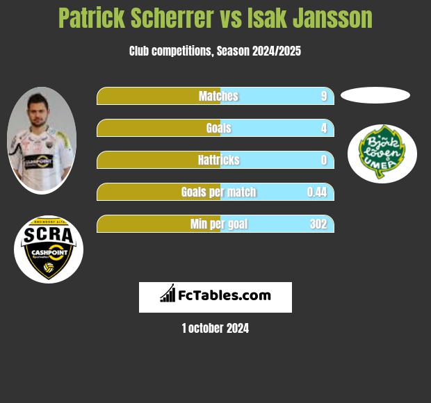 Patrick Scherrer vs Isak Jansson h2h player stats