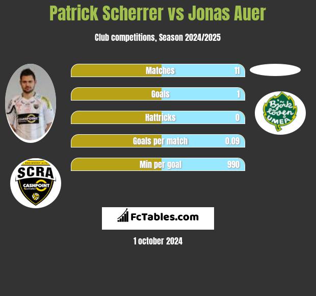 Patrick Scherrer vs Jonas Auer h2h player stats