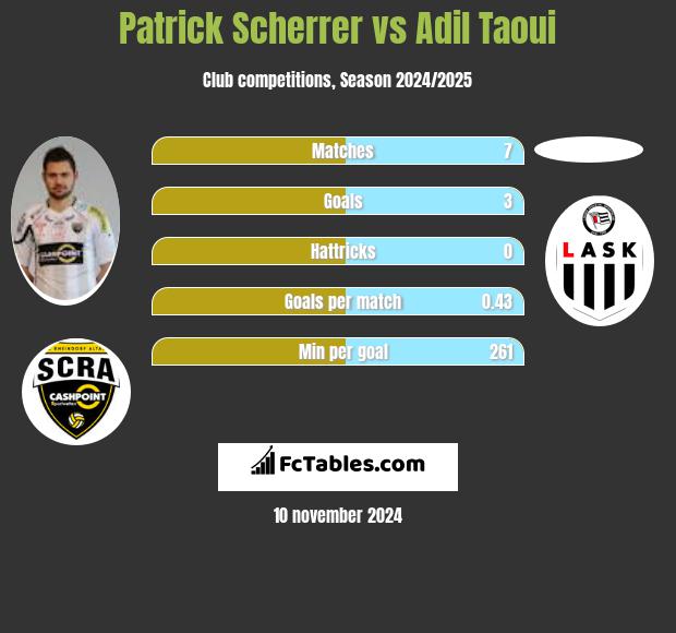 Patrick Scherrer vs Adil Taoui h2h player stats