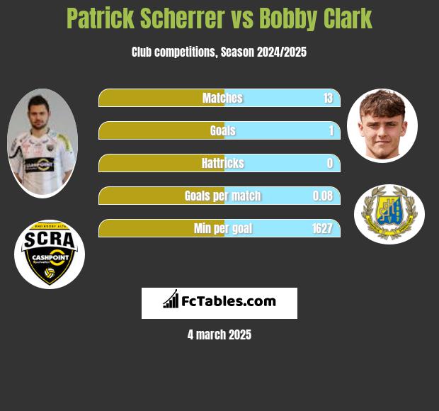 Patrick Scherrer vs Bobby Clark h2h player stats