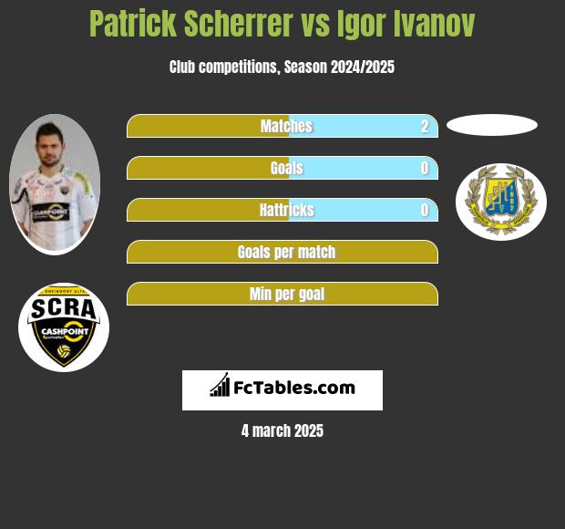 Patrick Scherrer vs Igor Ivanov h2h player stats